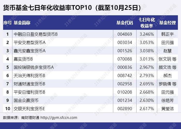 城商行理财公司现金管理类产品_理财产品年化收益率15_现金管理类产品收益表现