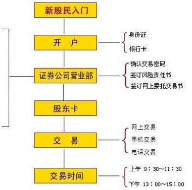 A股开户佣金低至万1以下_券商新客开户宣传渠道策略_中信建投股票开户时间