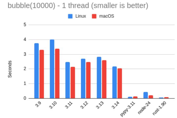  Miguel 基准测试 _intel core i5-3210m_Python 3.14 性能测试 