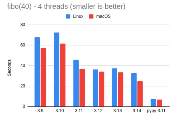 Python 3.14 性能测试 _intel core i5-3210m_ Miguel 基准测试 