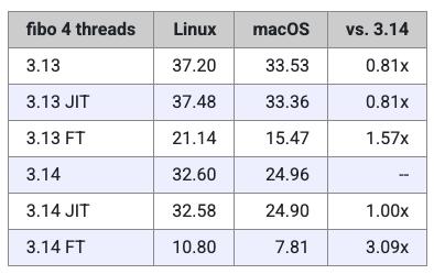 Python 3.14 性能测试 _intel core i5-3210m_ Miguel 基准测试 