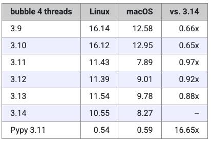 Python 3.14 性能测试 _intel core i5-3210m_ Miguel 基准测试 