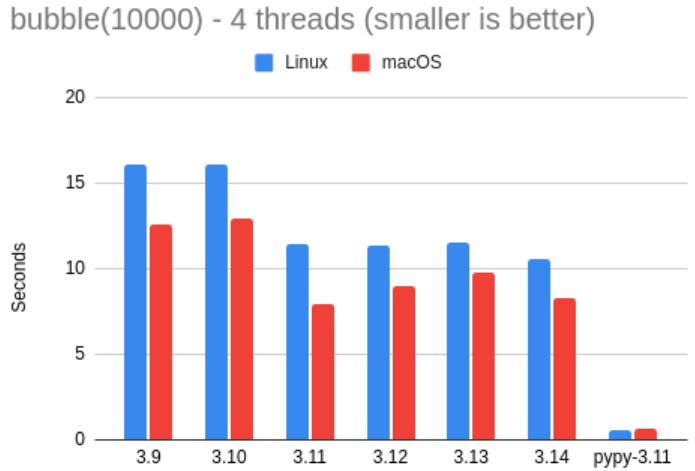intel core i5-3210m_Python 3.14 性能测试 _ Miguel 基准测试 