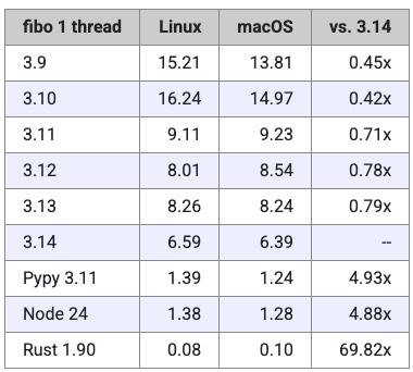 Python 3.14 性能测试 _ Miguel 基准测试 _intel core i5-3210m