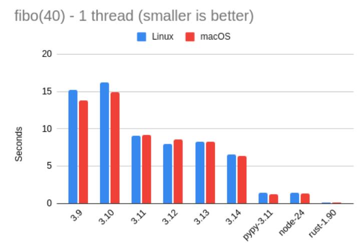 Python 3.14 性能测试 _intel core i5-3210m_ Miguel 基准测试 
