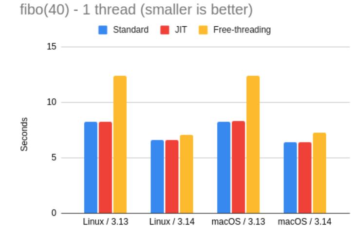 intel core i5-3210m_ Miguel 基准测试 _Python 3.14 性能测试 