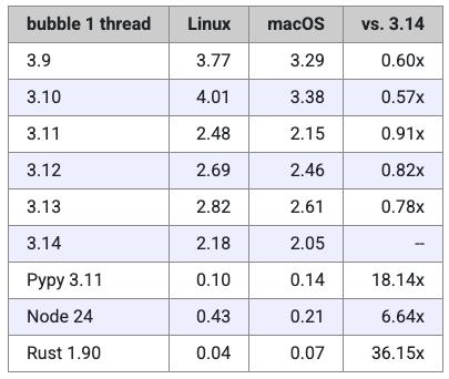Python 3.14 性能测试 _ Miguel 基准测试 _intel core i5-3210m