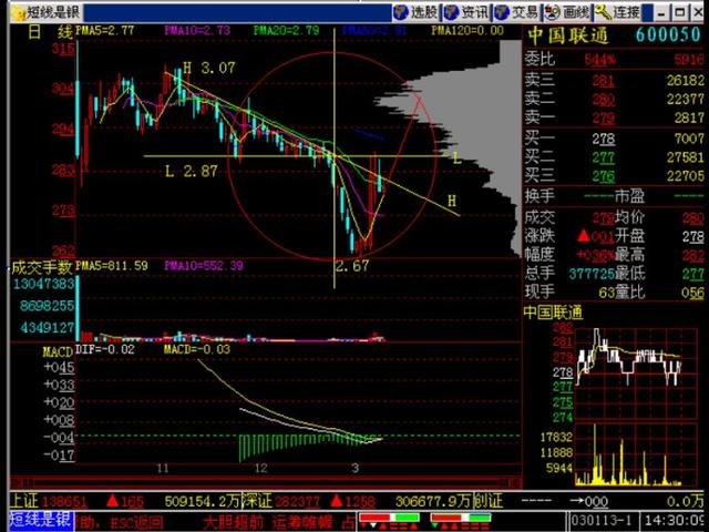 中国联通2T-1H底部测算_联通股价长阳线分析_股票双龙吸水图解