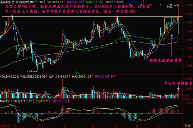 股票双龙吸水图解_中国联通2T-1H底部测算_联通股价长阳线分析