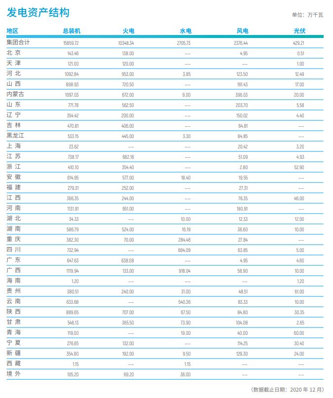 国家电力投资集团业务范围_国家电力投资集团新能源装机_神华 国电 大唐